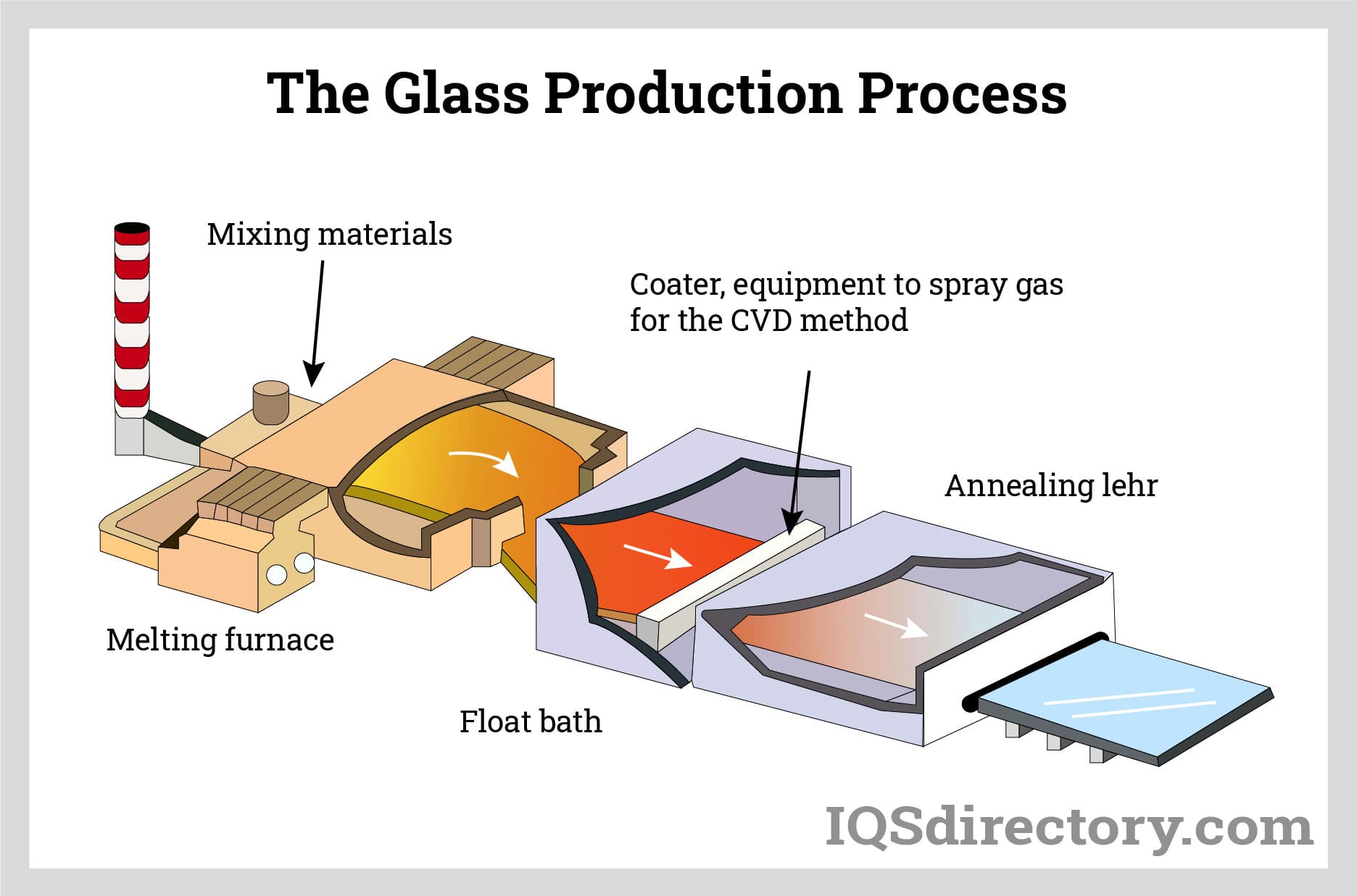 The Glass Production Process